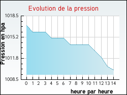 Evolution de la pression de la ville Camblain-l'Abbé